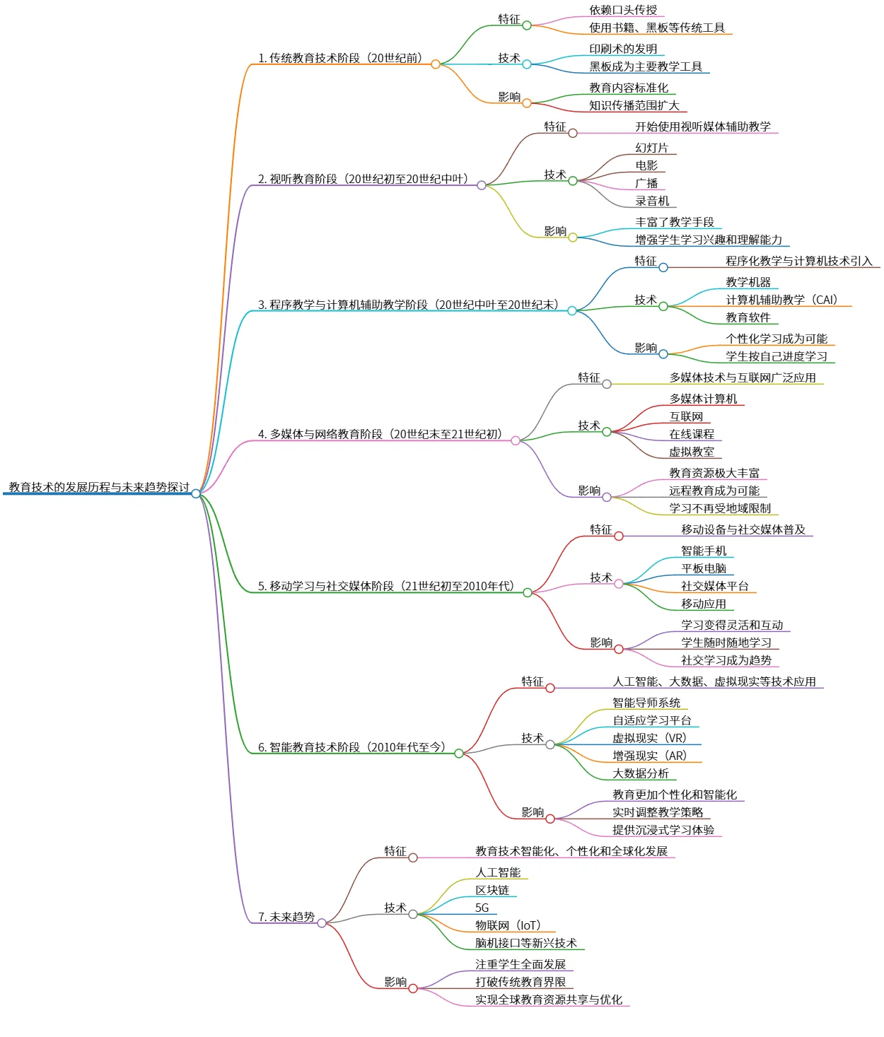 教育技术的发展历程与未来趋势探讨