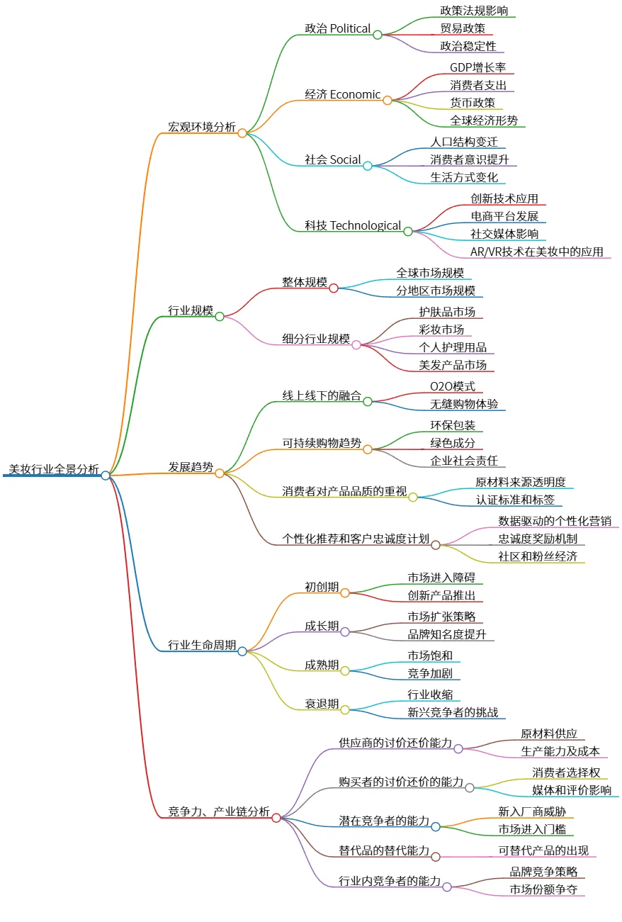美妆行业全景分析:宏观环境、发展趋势与竞争力探讨