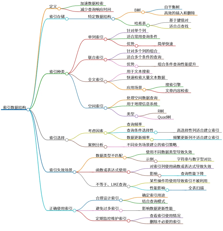 索引数据结构的定义、种类及其正确使用方法