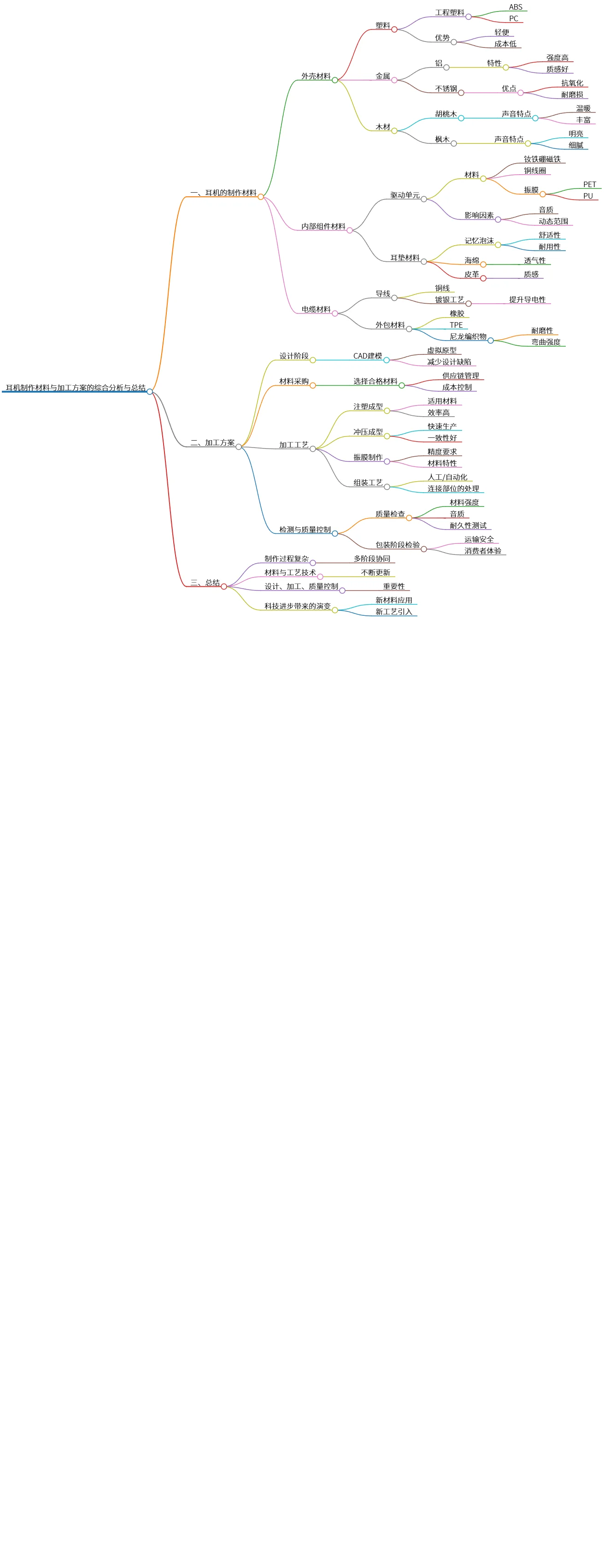 耳机制作材料与加工方案的综合分析与总结