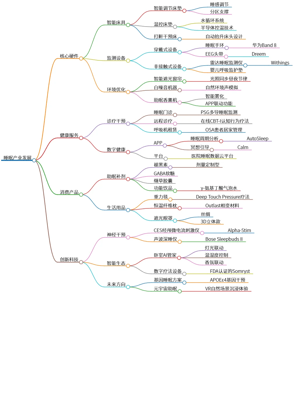 睡眠产业发展:核心硬件、健康服务与创新科技探索