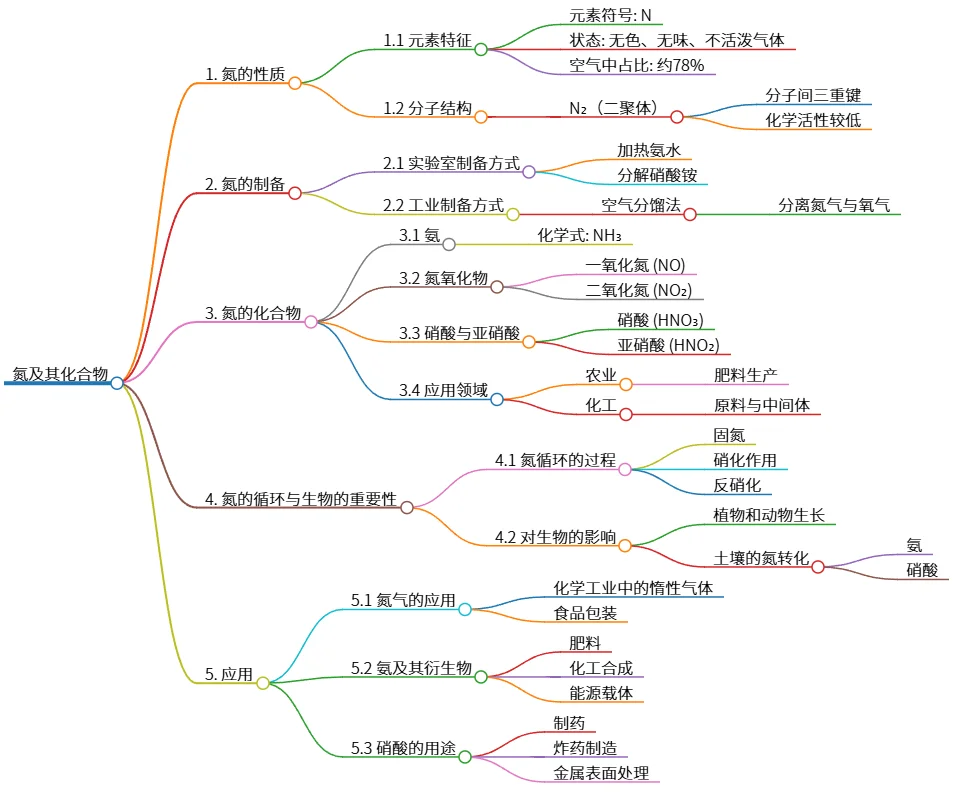 氮及其化合物的性质、制备、应用与生物重要性