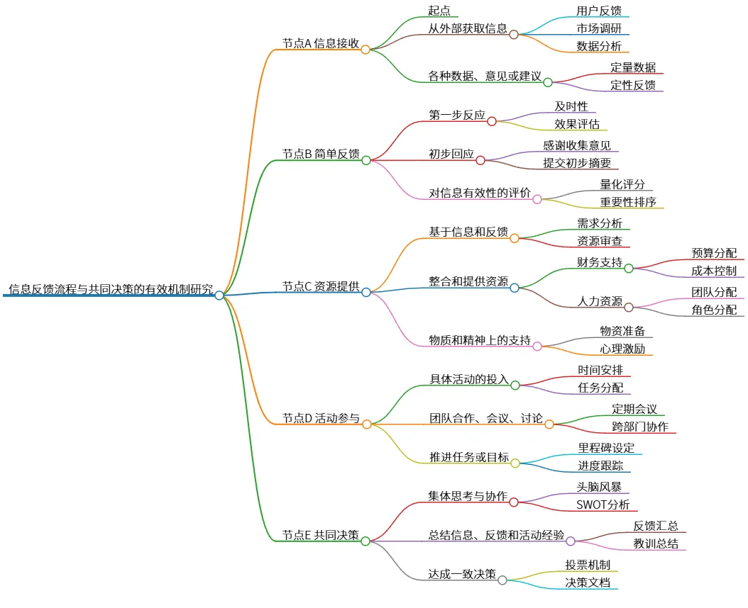 信息反馈流程与共同决策的有效机制研究