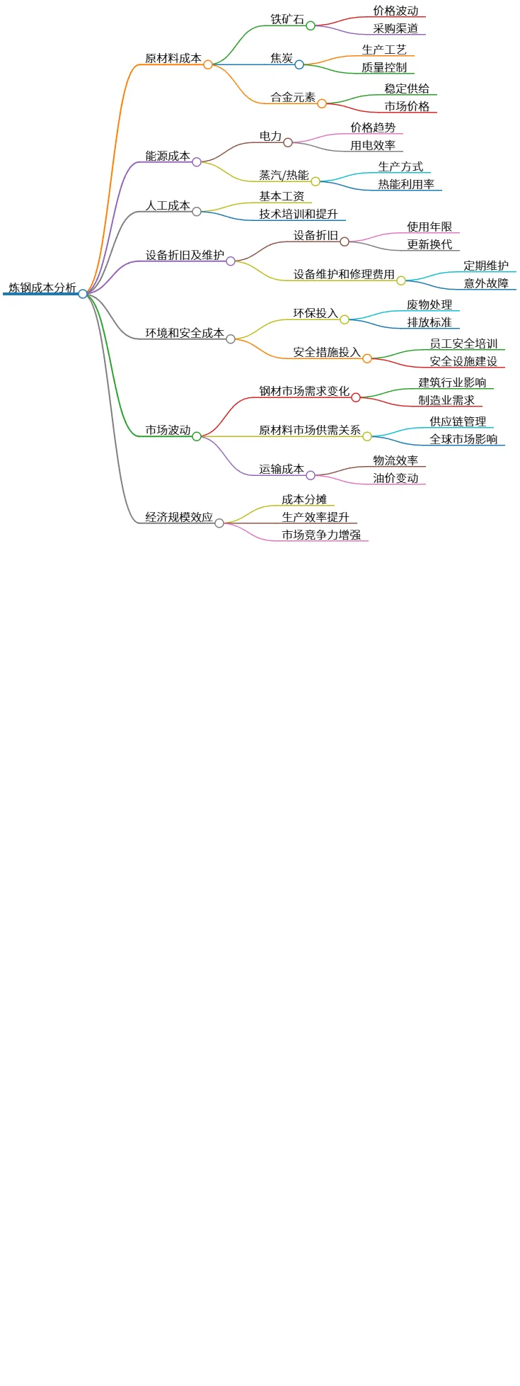炼钢成本分析及影响因素探讨与经济规模效应