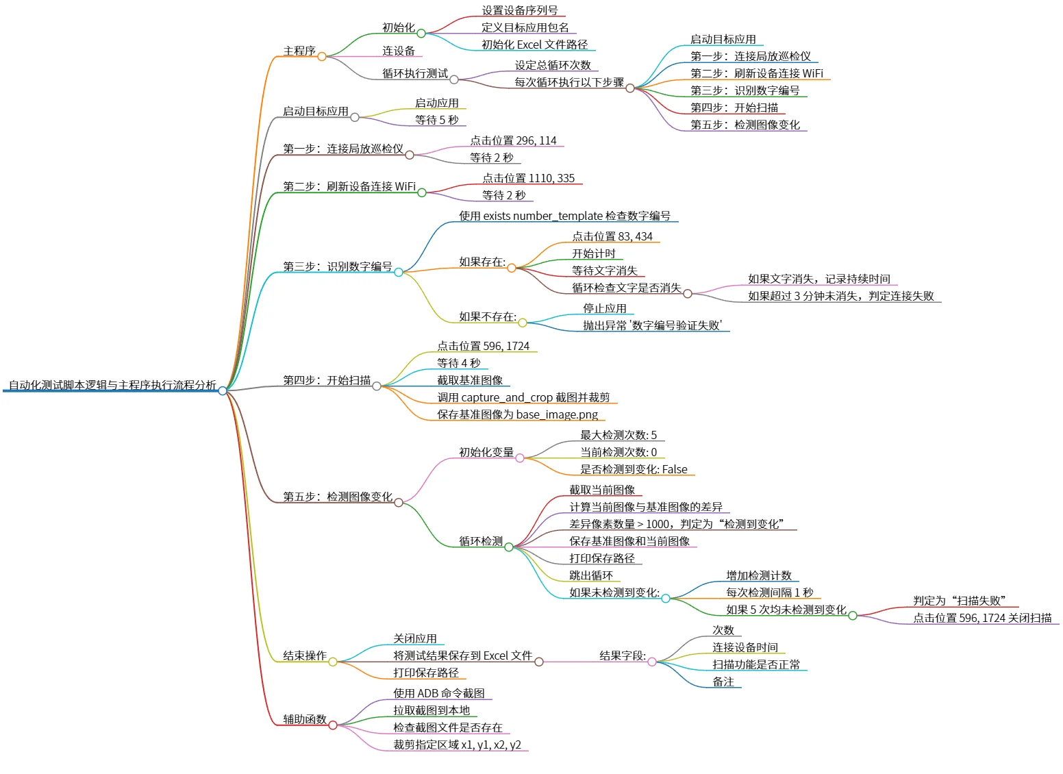 自动化测试脚本逻辑与主程序执行流程分析