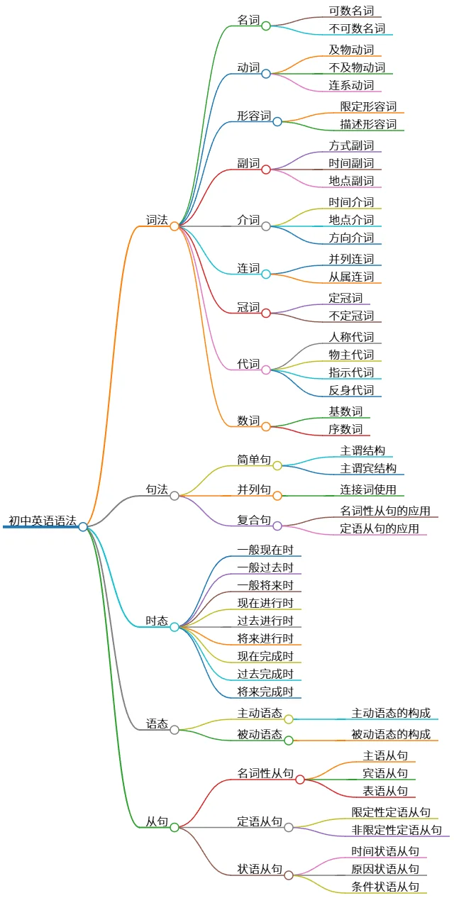 初中英语语法:词法、句法、时态、语态及从句