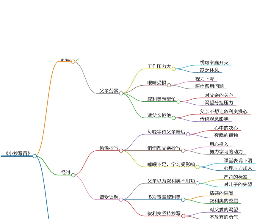《小抄写员》的情节思维导图