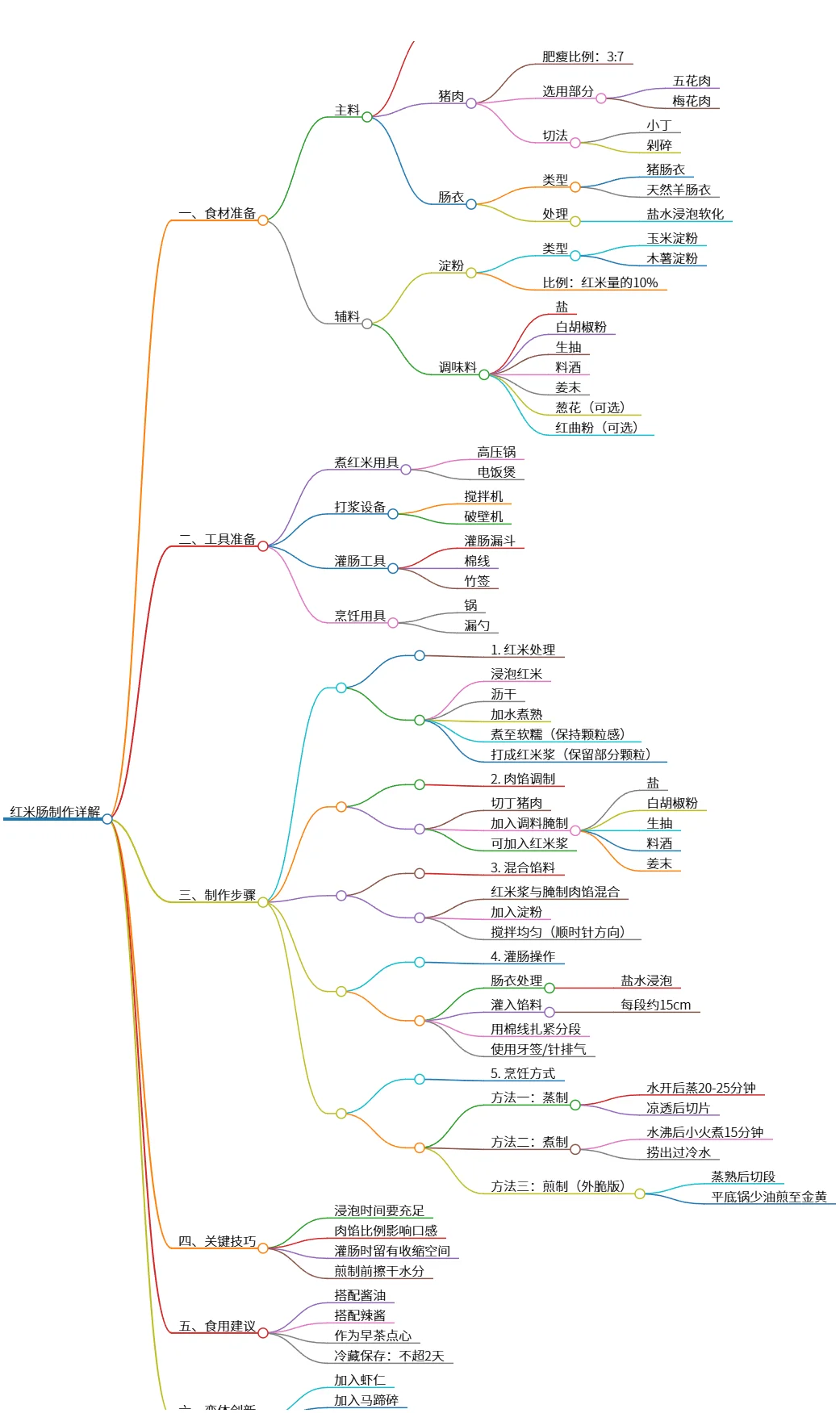 红米肠制作详解:食材、步骤及技巧分享
