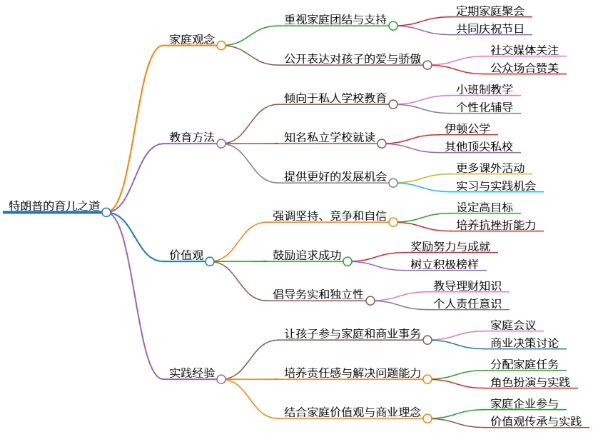 特朗普的育儿之道:家庭、教育、价值观与实践经验