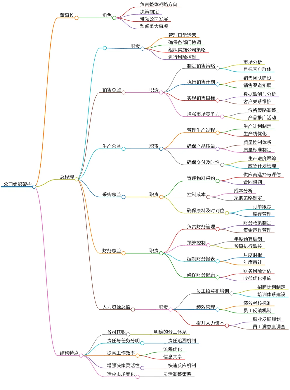 公司组织架构:明确职责与提升效率的管理体系