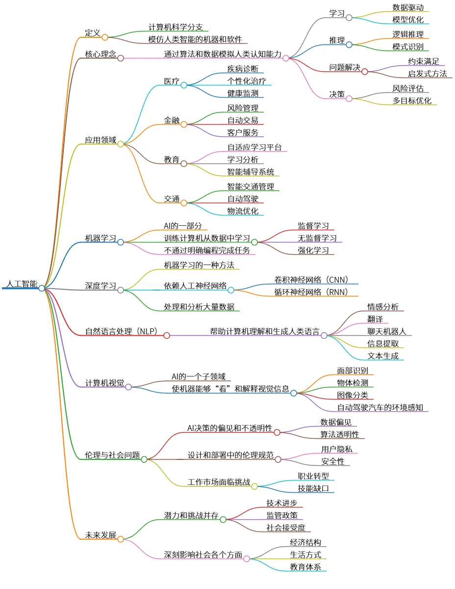人工智能:定义、应用、挑战与未来发展探讨