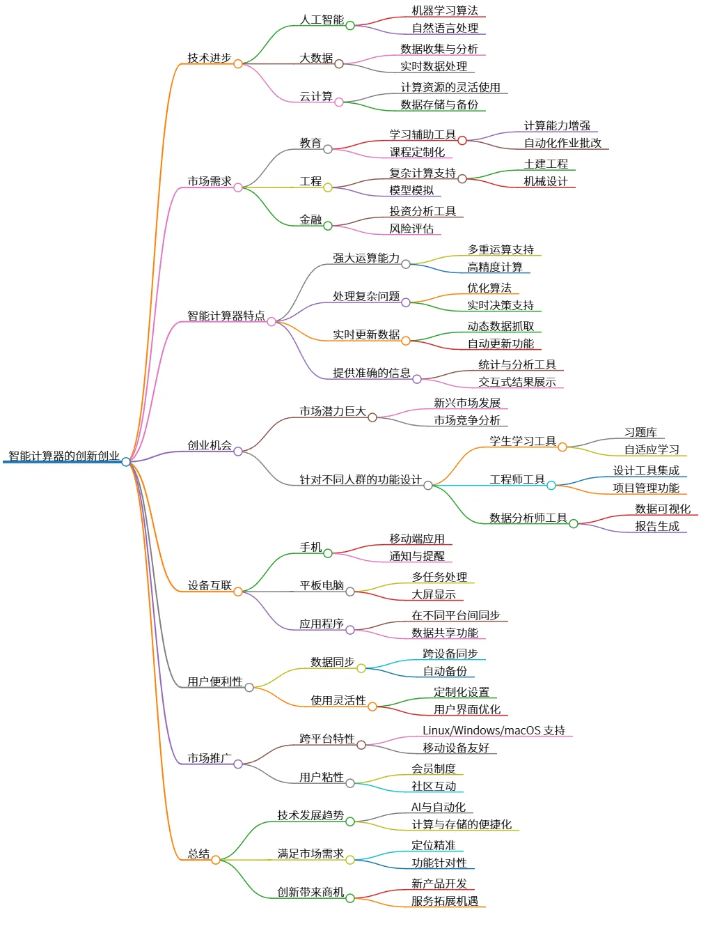 智能计算器的创新创业:技术与市场双重驱动
