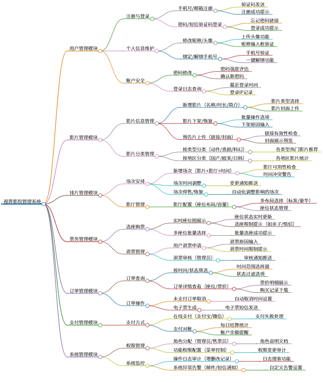 视界影院管理系统:用户管理、影片管理、排片与票务管理