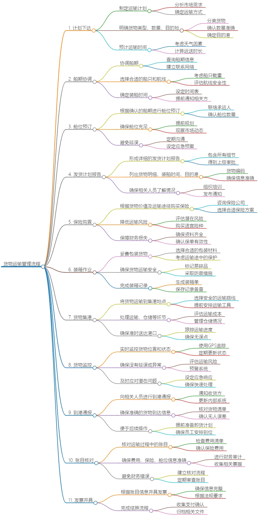 货物运输管理流程:计划、协调、执行与结算