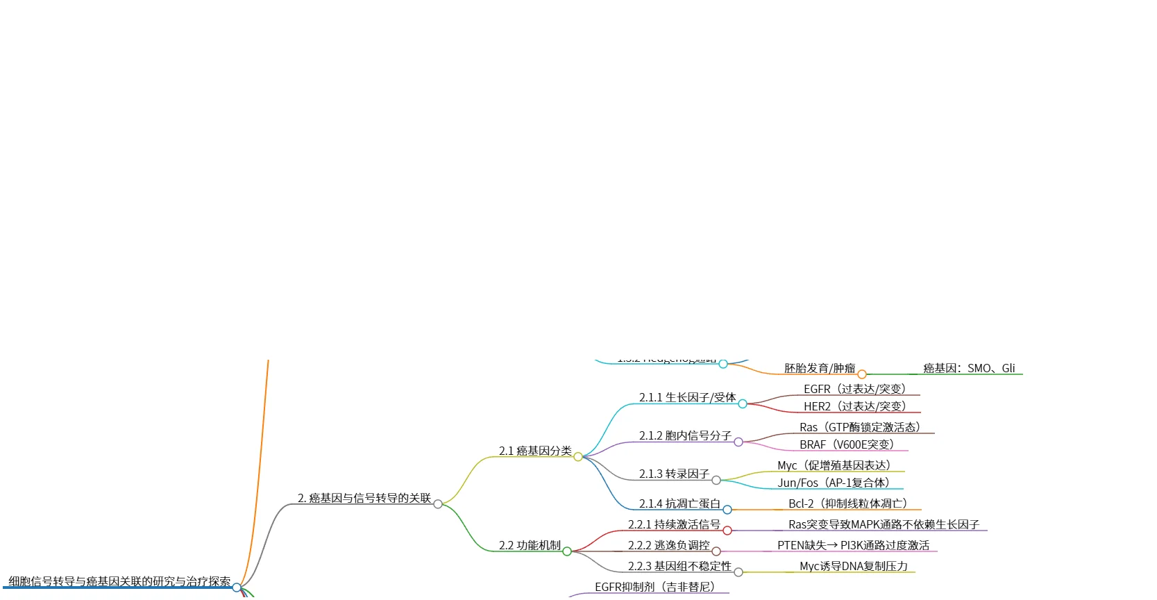 细胞信号转导与癌基因关联的研究与治疗探索