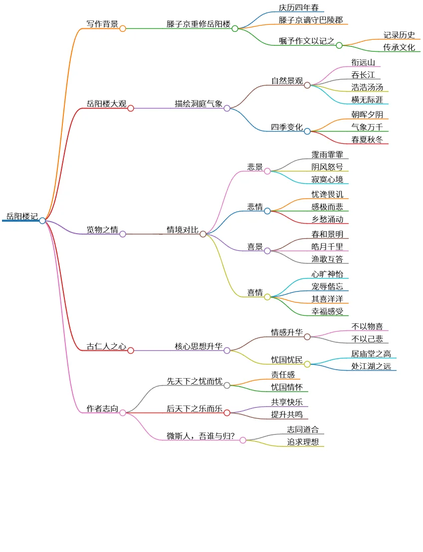 岳阳楼记:人景对比与忧乐志向之思考