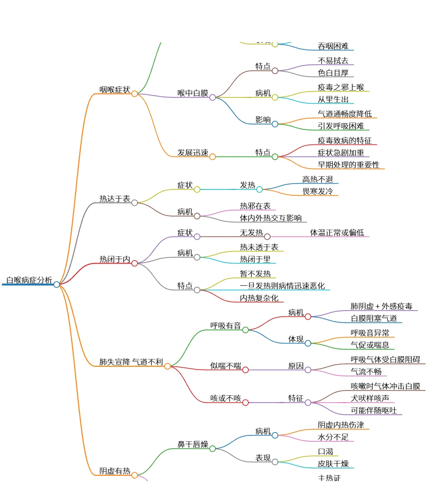白喉病症分析:病机、症状及发展特点总结