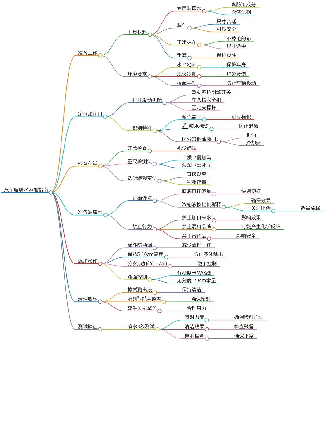 汽车玻璃水添加指南:步骤、注意事项与测试方法