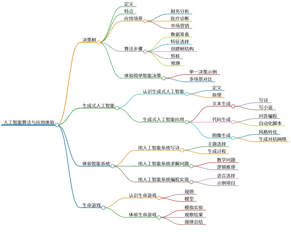 人工智能算法与应用体验:决策树、生成式AI及生命游戏