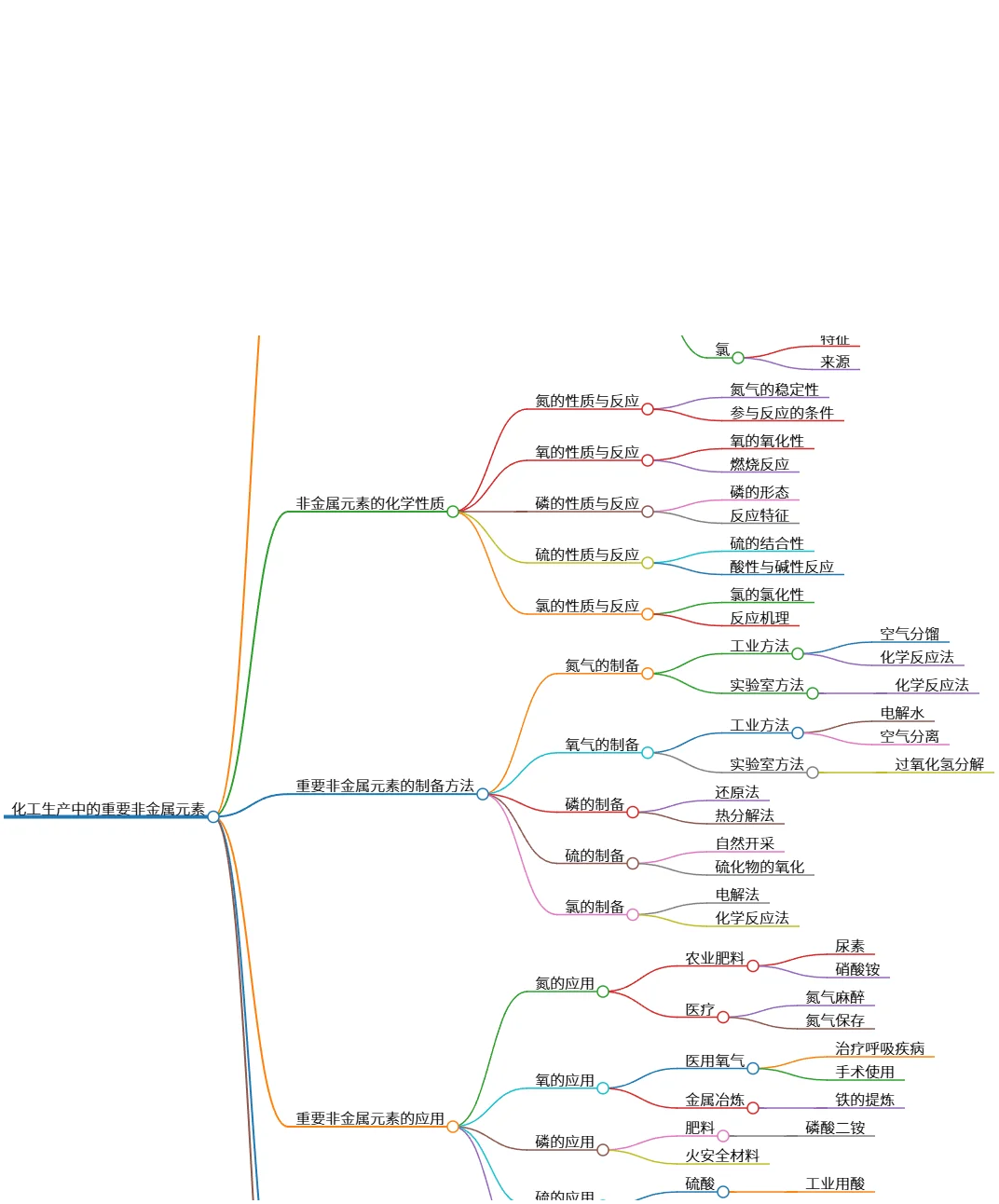 化工生产中的重要非金属元素