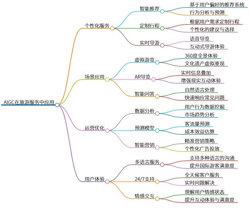 AIGC在旅游服务中应用:提升个性化与用户体验