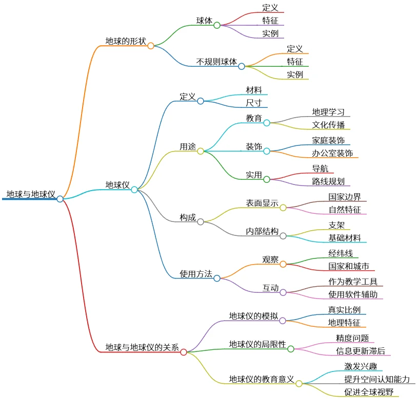 地球与地球仪:形状、定义、用途及教育意义探讨