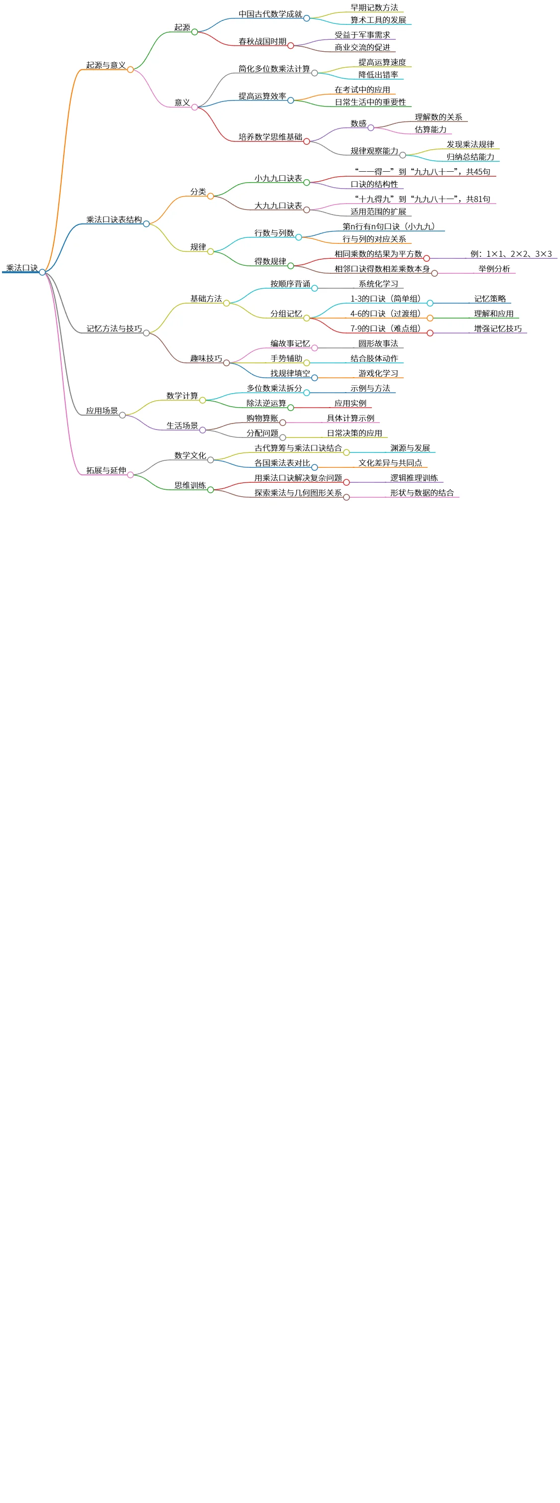 乘法口诀的起源、结构与应用探索十个方面