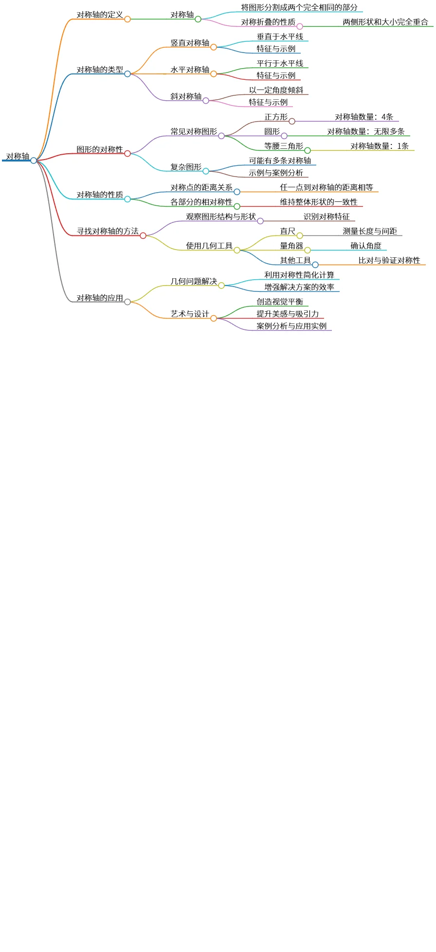 对称轴的定义、类型、性质及应用详解