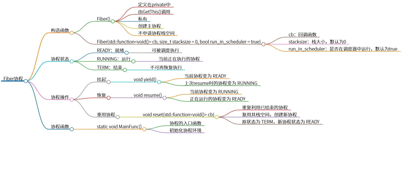 Fiber协程的构造、状态及操作详解与函数介绍