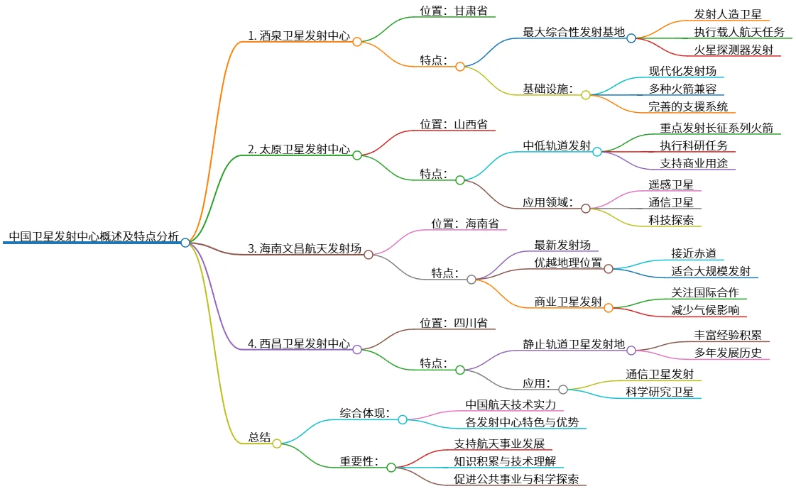 中国卫星发射中心概述及特点分析
