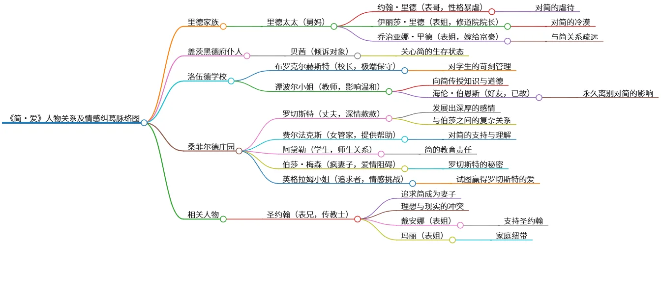 《简·爱》人物关系及情感纠葛脉络图