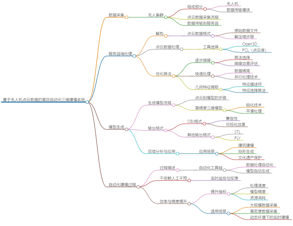 基于无人集群点云数据的高效自动化三维建模