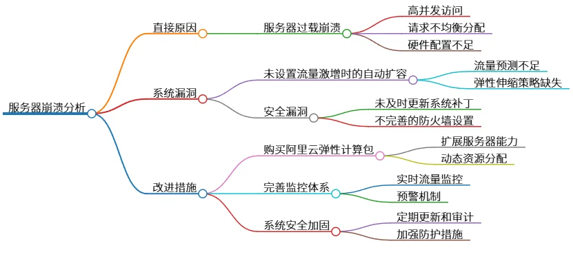服务器崩溃分析:直接原因、系统漏洞及改进措施探讨
