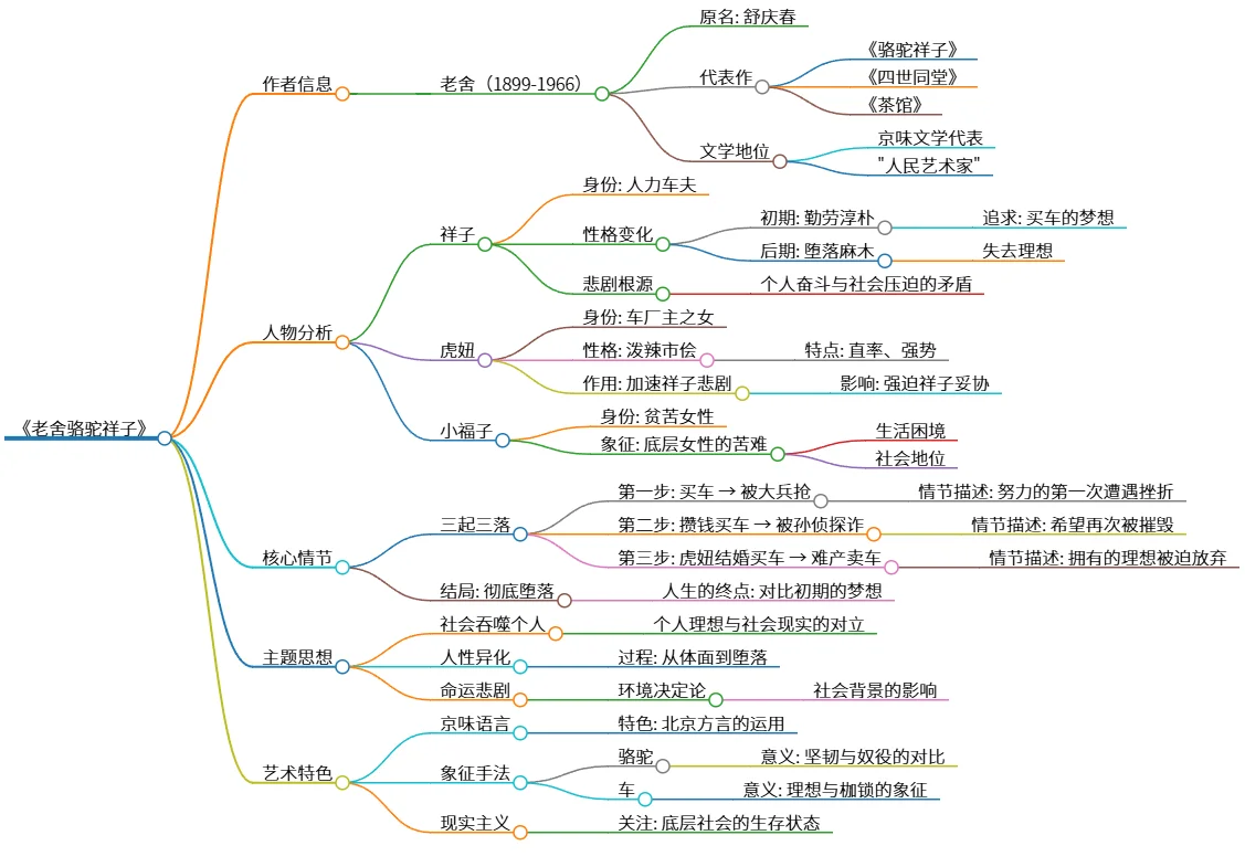 《老舍骆驼祥子:悲剧人生与社会压迫的交织》