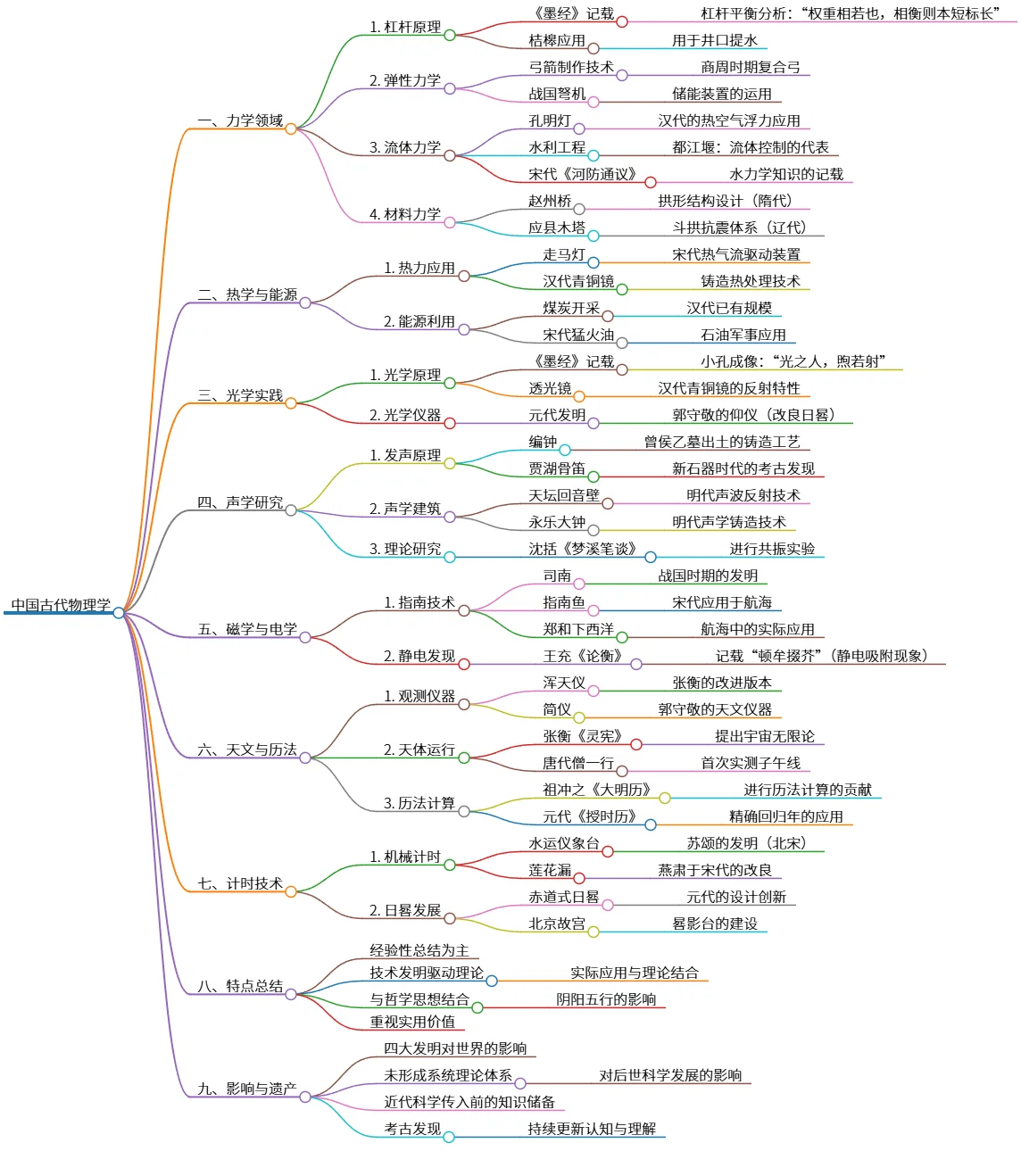 中国古代物理学知识体系及其发展与影响