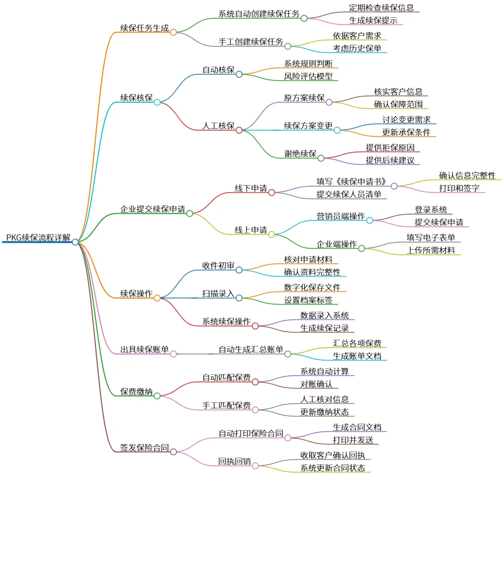 PKG续保流程详解:从任务生成到合同签发