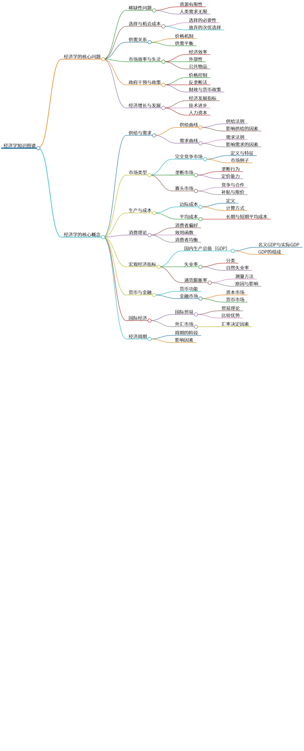 经济学知识图谱:核心问题与基本概念解析