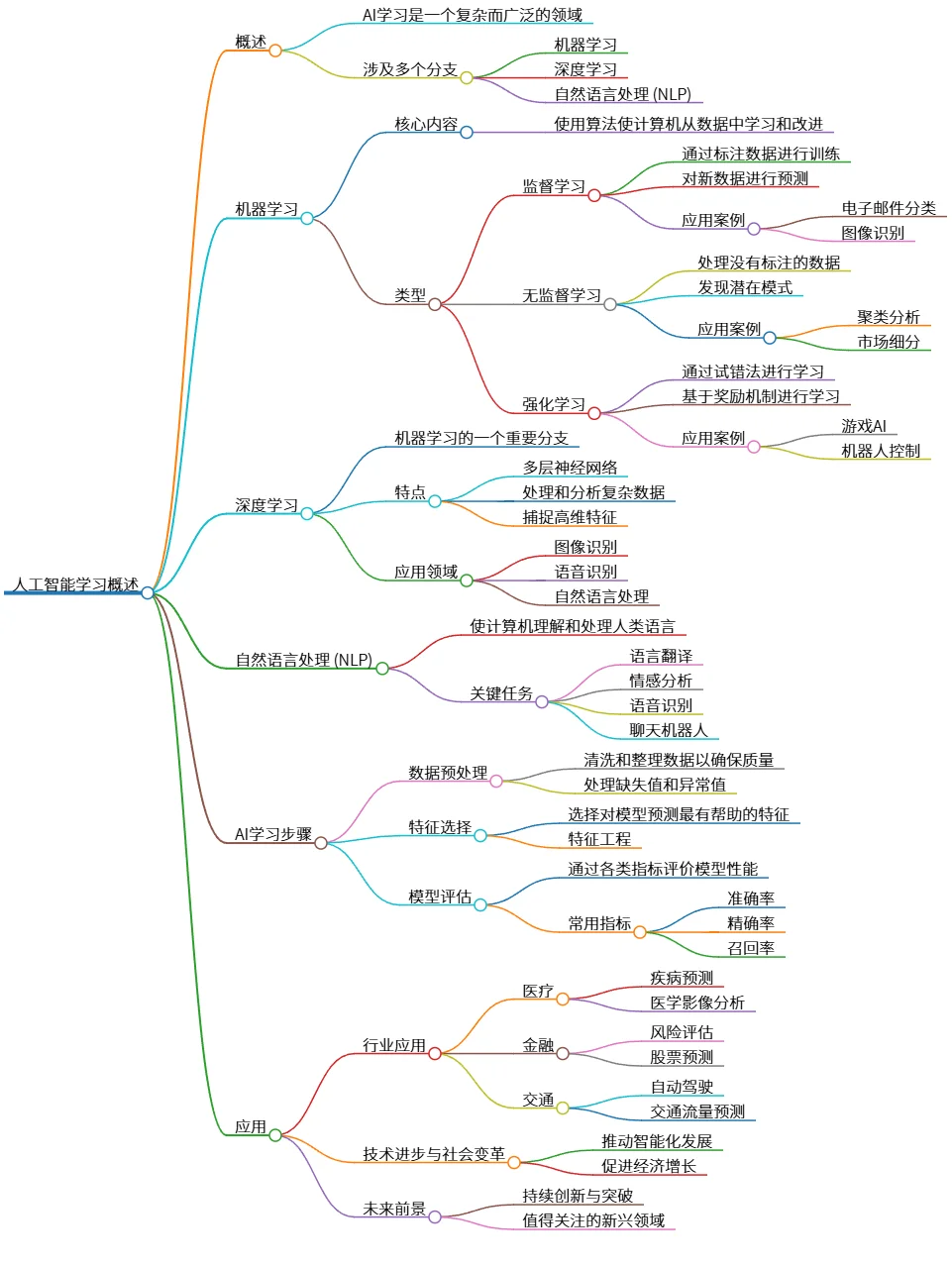 人工智能学习概述:机器学习、深度学习与自然语言处理
