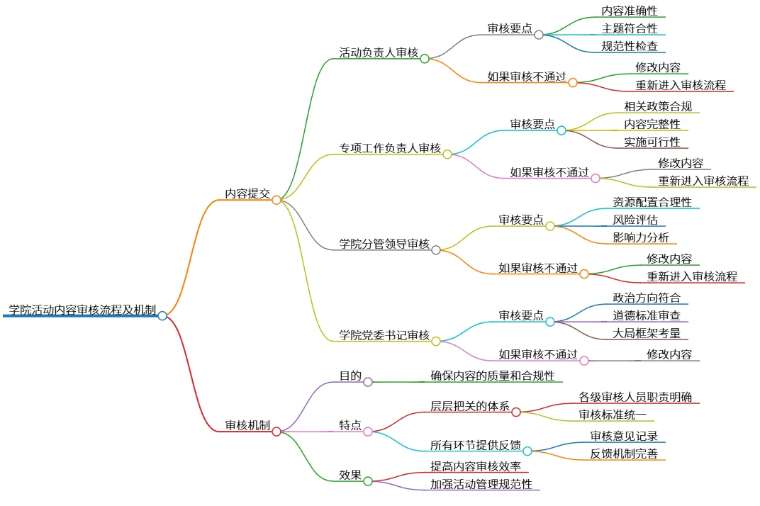 学院活动内容审核流程及机制