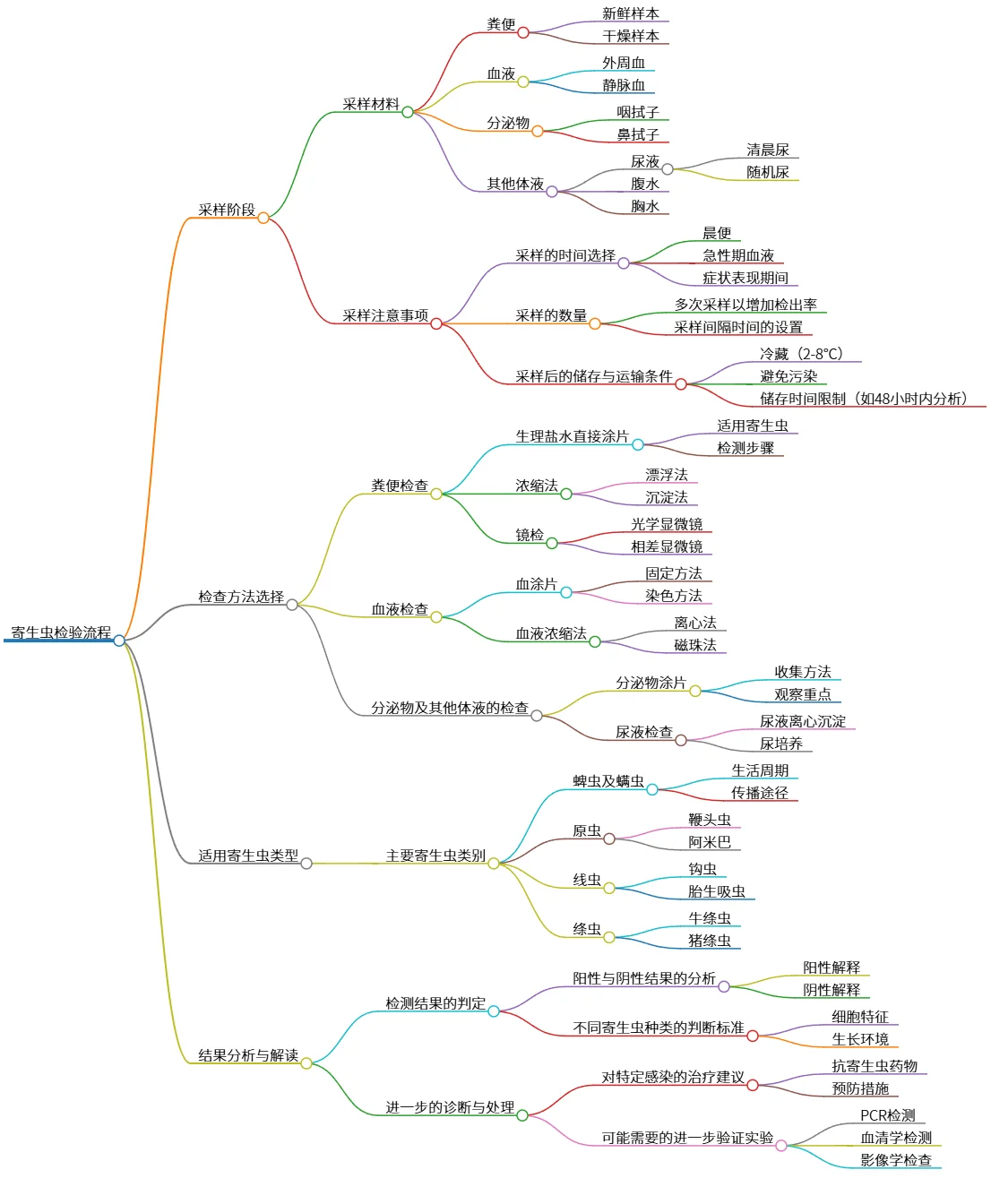 寄生虫检验流程及结果分析的全面指南