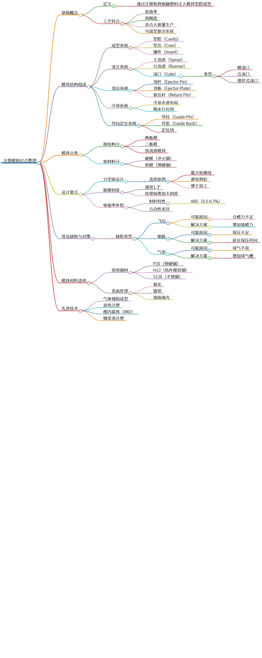 注塑模知识点整理:基础、结构、设计与技术解析