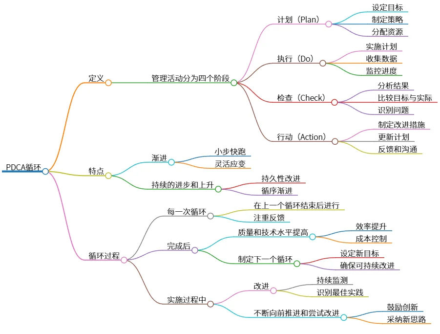 PDCA循环:推动持续改进和管理活动的有效工具