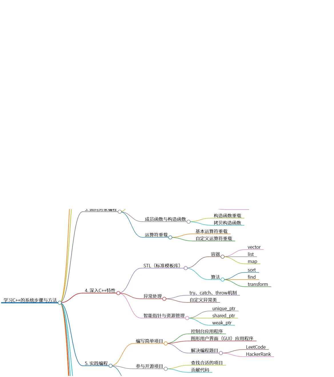 学习C++的系统步骤与方法:从基础到深入