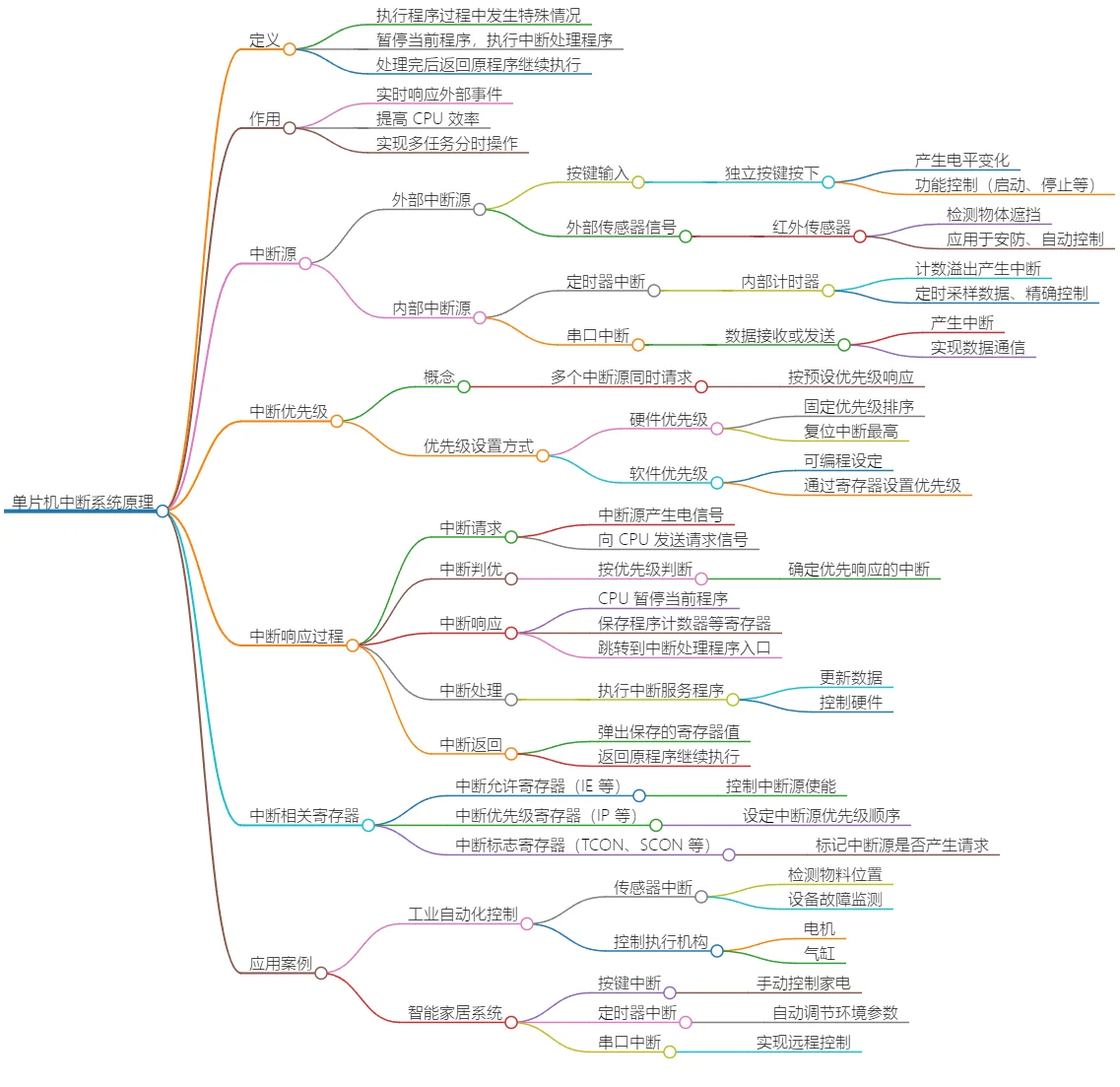 单片机中断系统详解:原理、应用及寄存器
