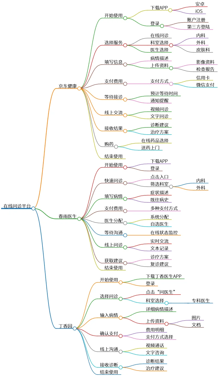 在线问诊平台:京东健康、春雨医生和丁香园使用流程