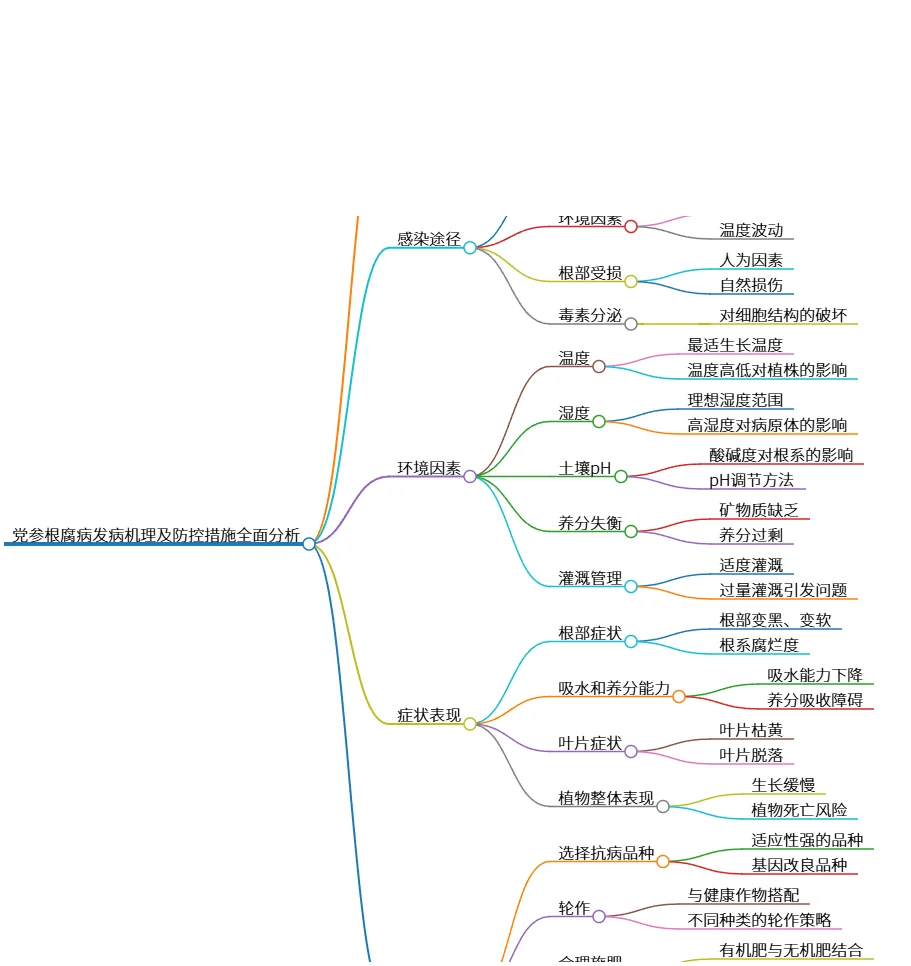 党参根腐病发病机理及防控措施全面分析