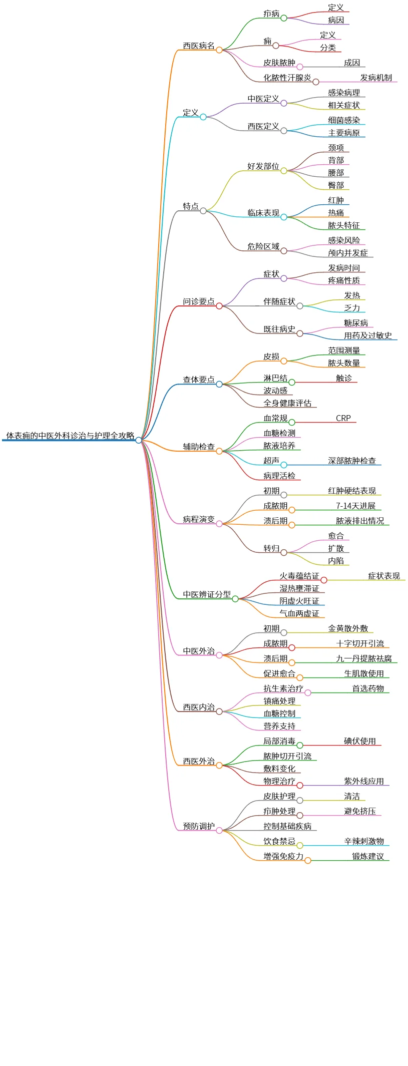 体表痈的中医外科诊治与护理全攻略