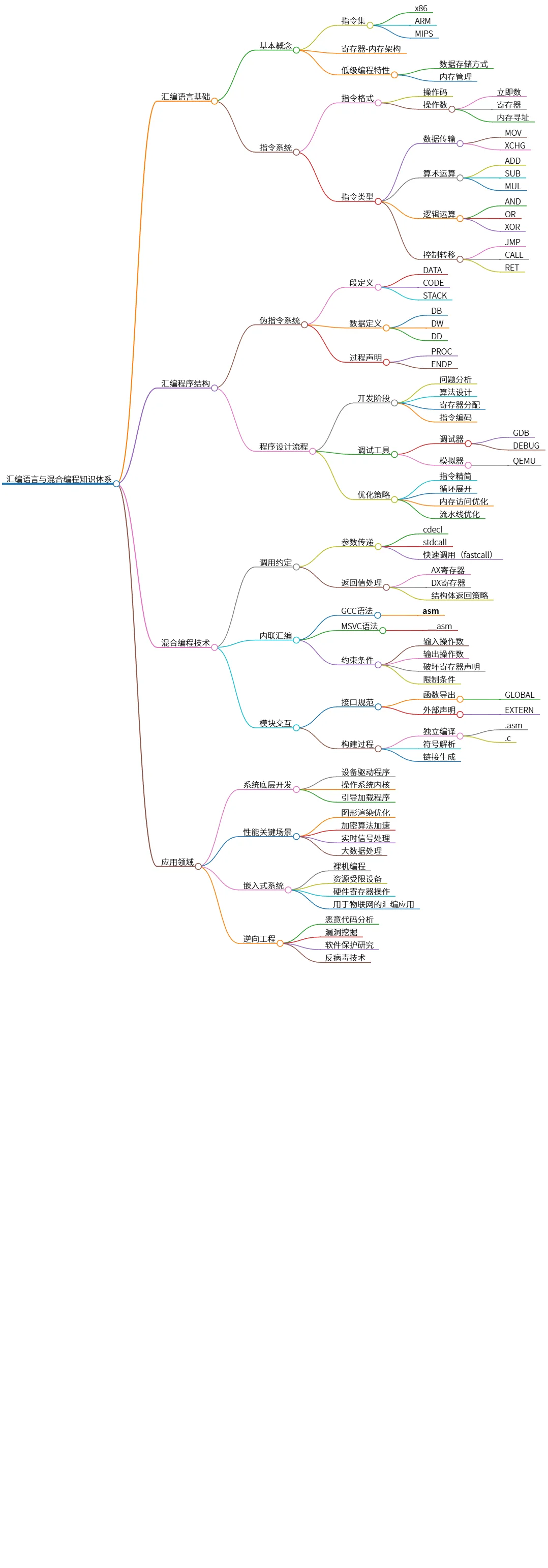 汇编语言与混合编程知识体系全面解析与应用探索