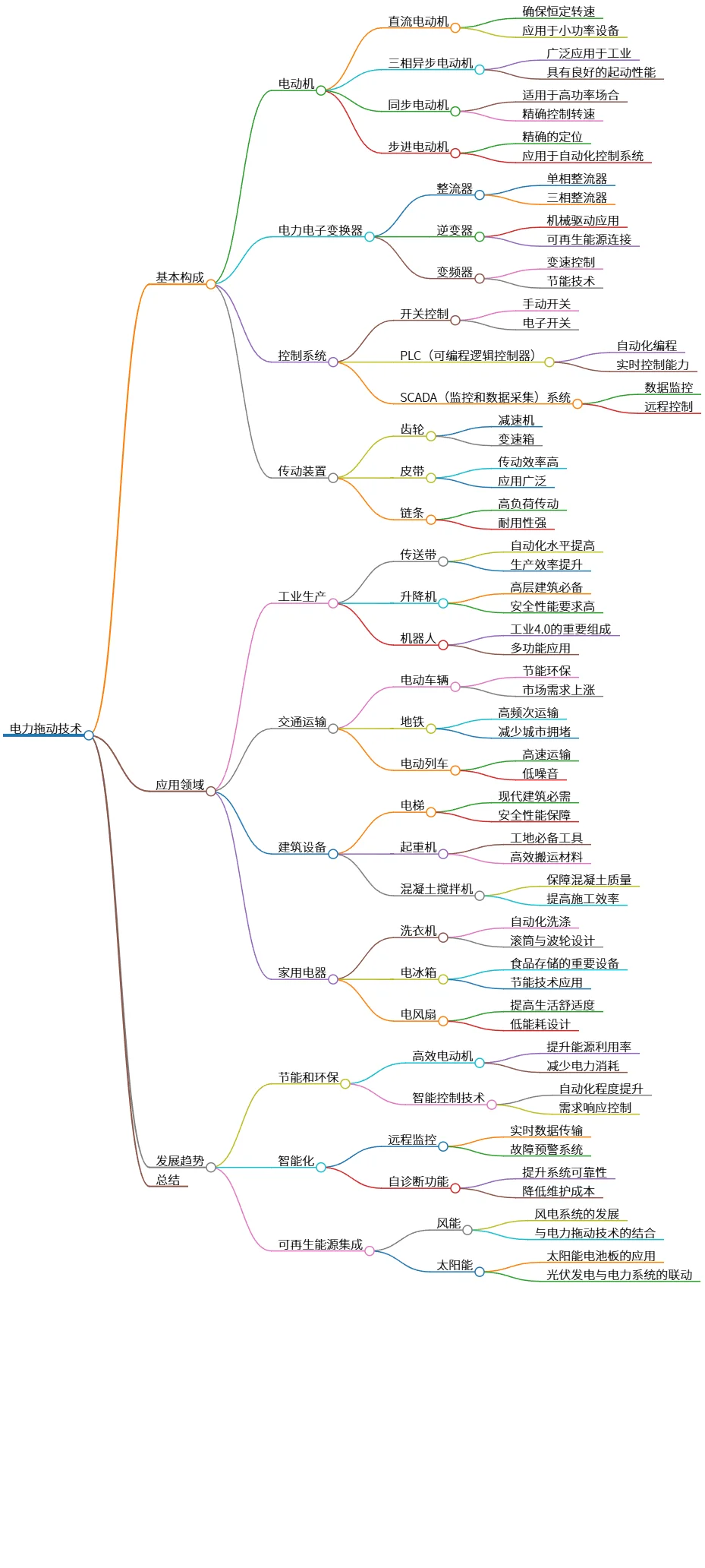 电力拖动技术的基本构成、应用领域与发展趋势