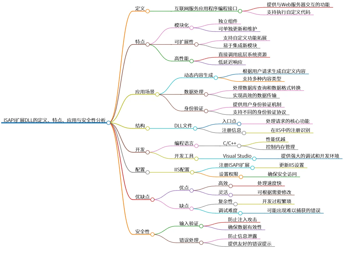 ISAPI扩展DLL的定义、特点、应用与安全性分析